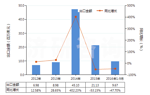 2012-2016年9月中國(guó)縮醛.半縮醛.不論含否其他含氧基(包括其鹵化,磺化,硝化或亞硝化的衍生物)(HS29110000)出口總額及增速統(tǒng)計(jì)